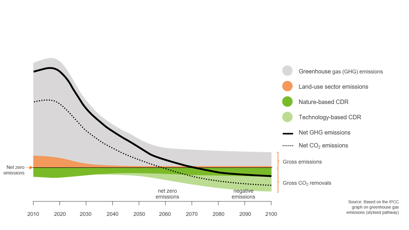 Tipping the scale on emissions